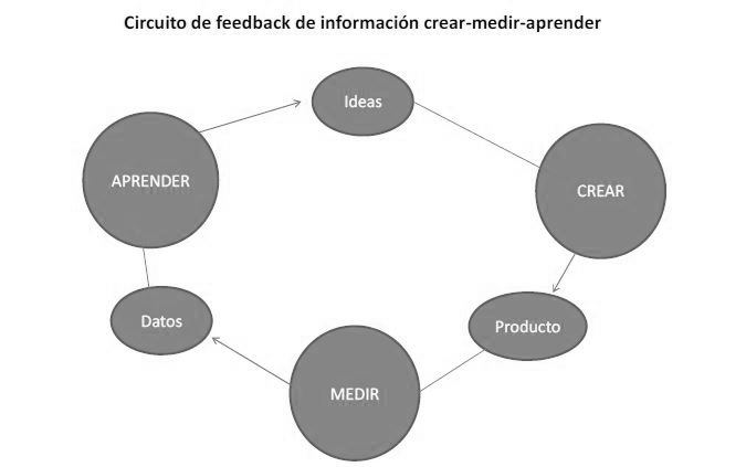Circuito de feedback Lean Startup